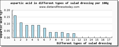 salad dressing aspartic acid per 100g